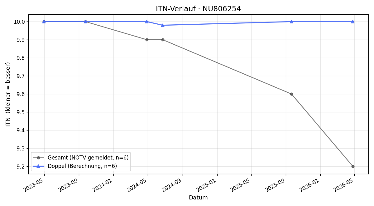 ITN-Verlauf Julian Weidinger