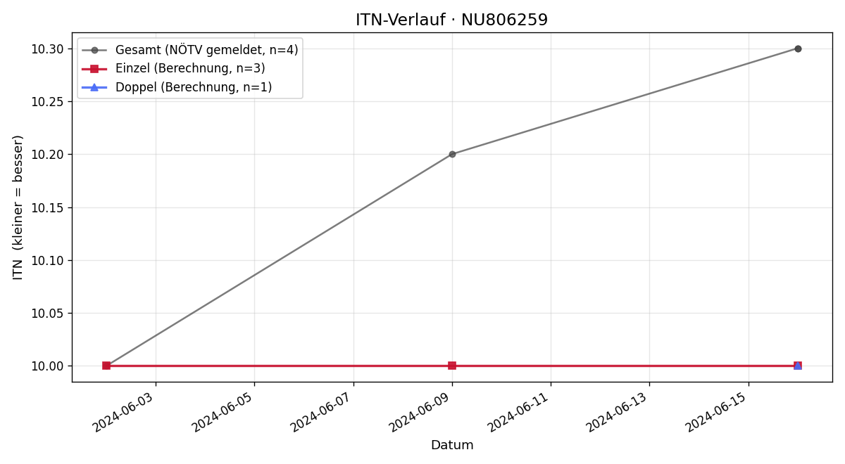 ITN-Verlauf Paul Scheiböck