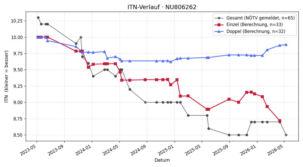 ITN-Verlauf Manuel Fenz