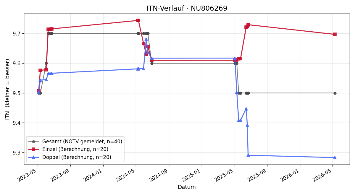 ITN-Verlauf Lukas Seher