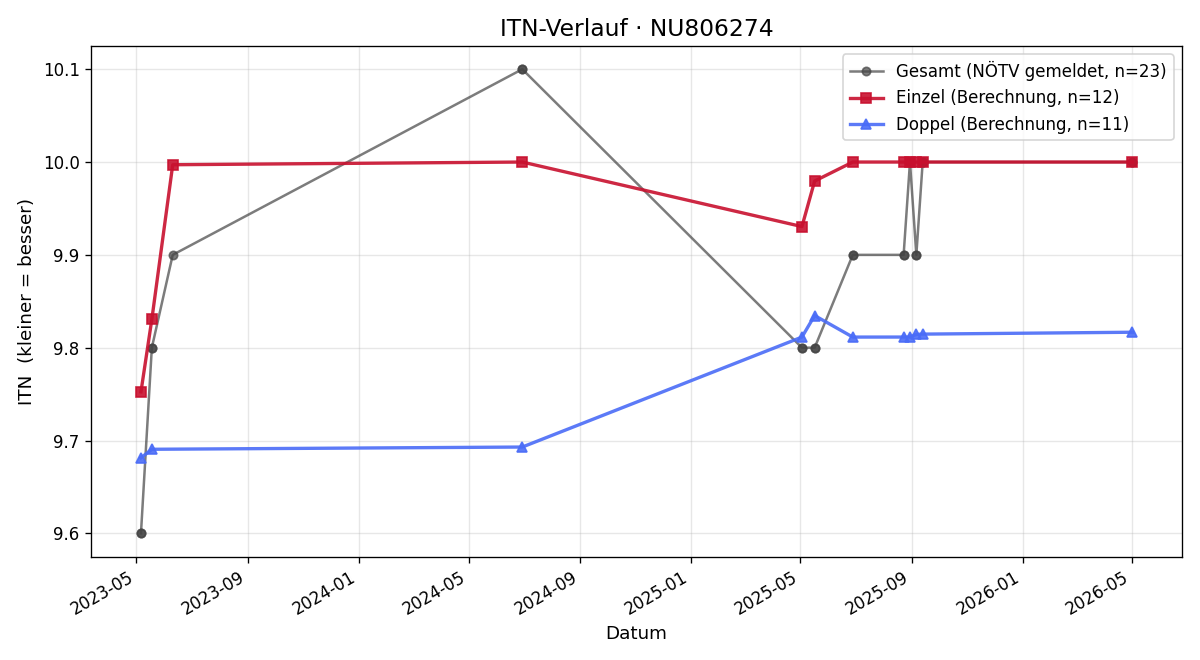 ITN-Verlauf Romana Rongitsch