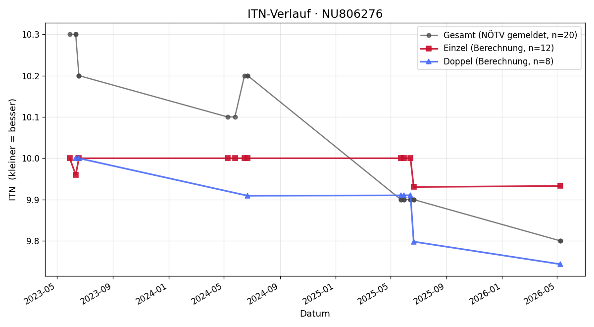 ITN-Verlauf Lena Raab