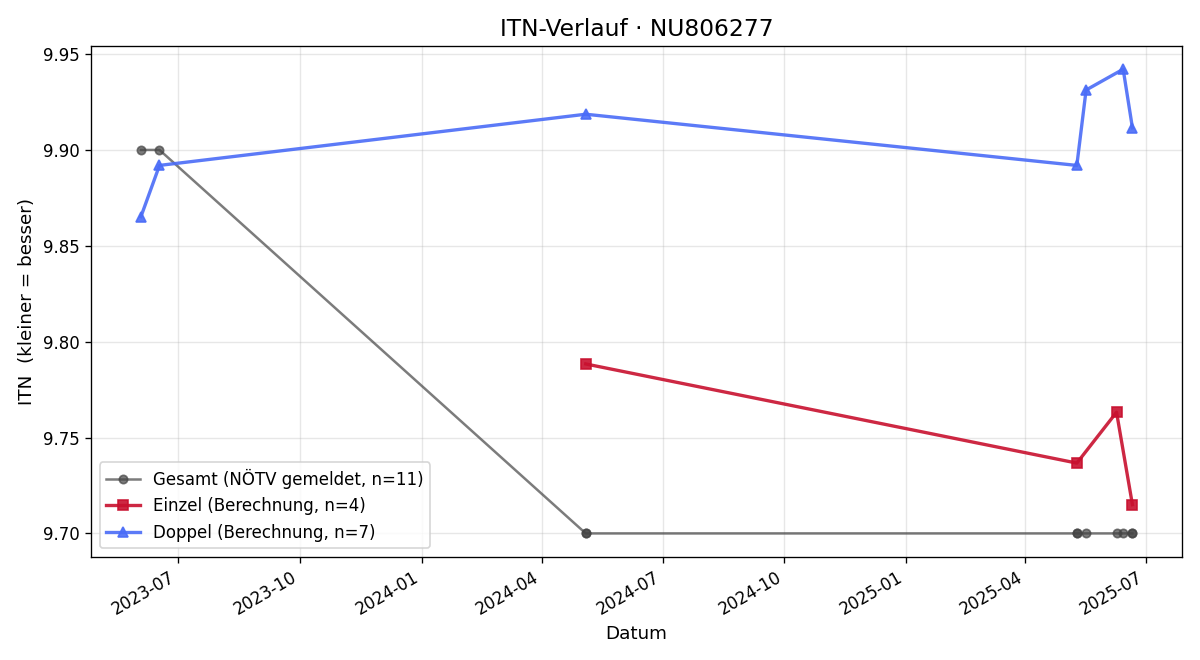 ITN-Verlauf Ben Varbanova