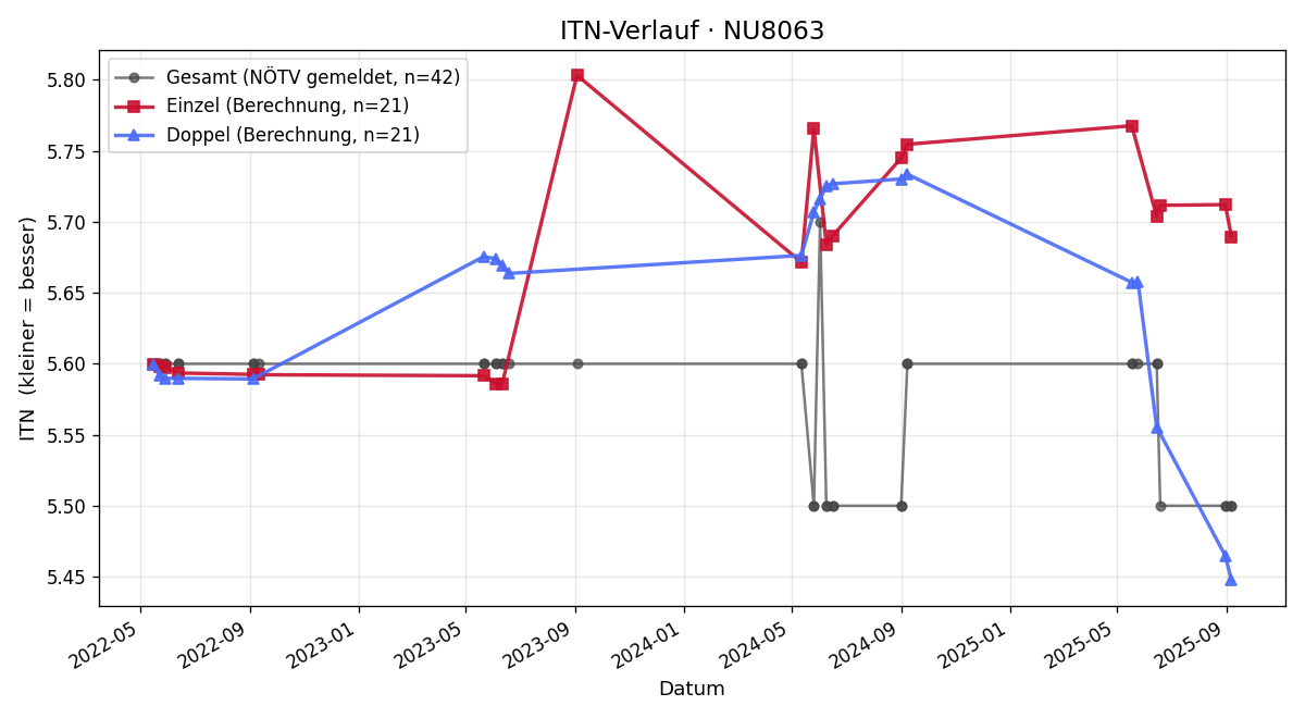 ITN-Verlauf Walter Siebenhandl