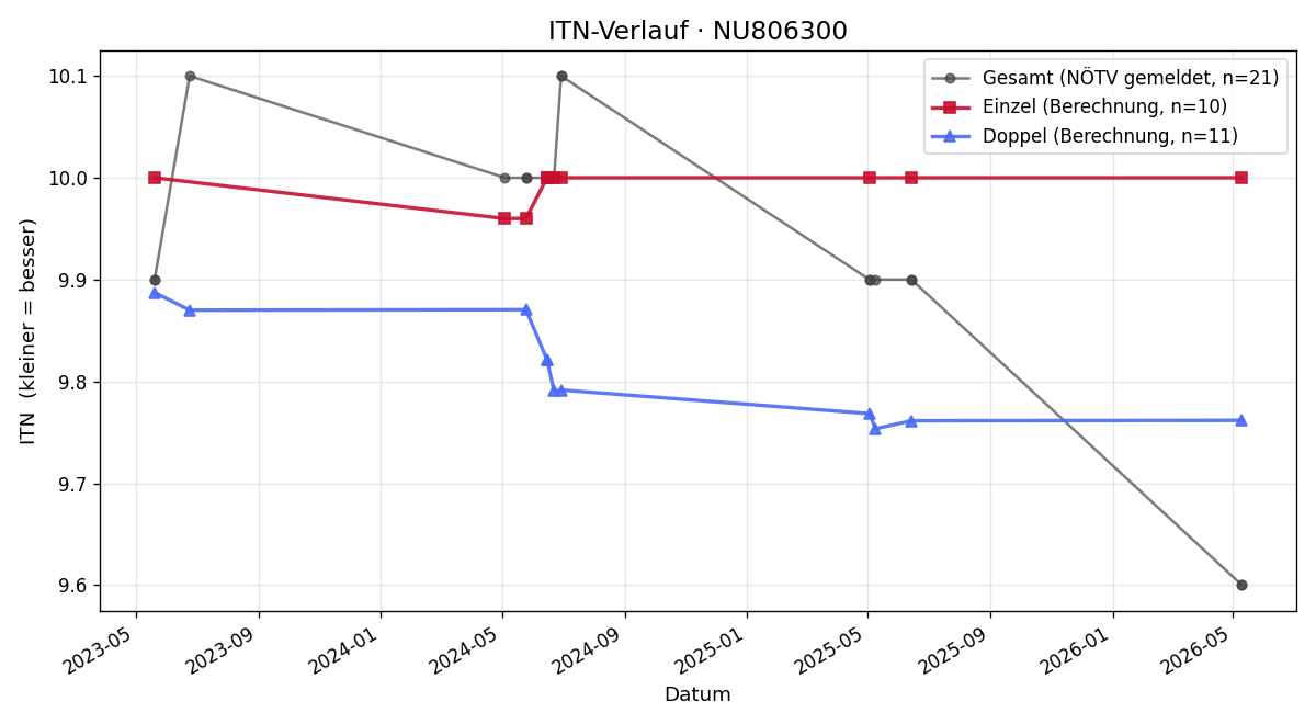 ITN-Verlauf Henri Oberhofer