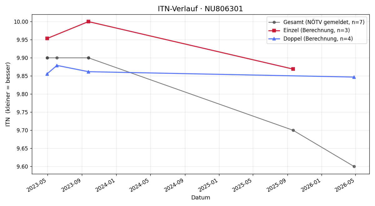 ITN-Verlauf Laurenz Mittheisz