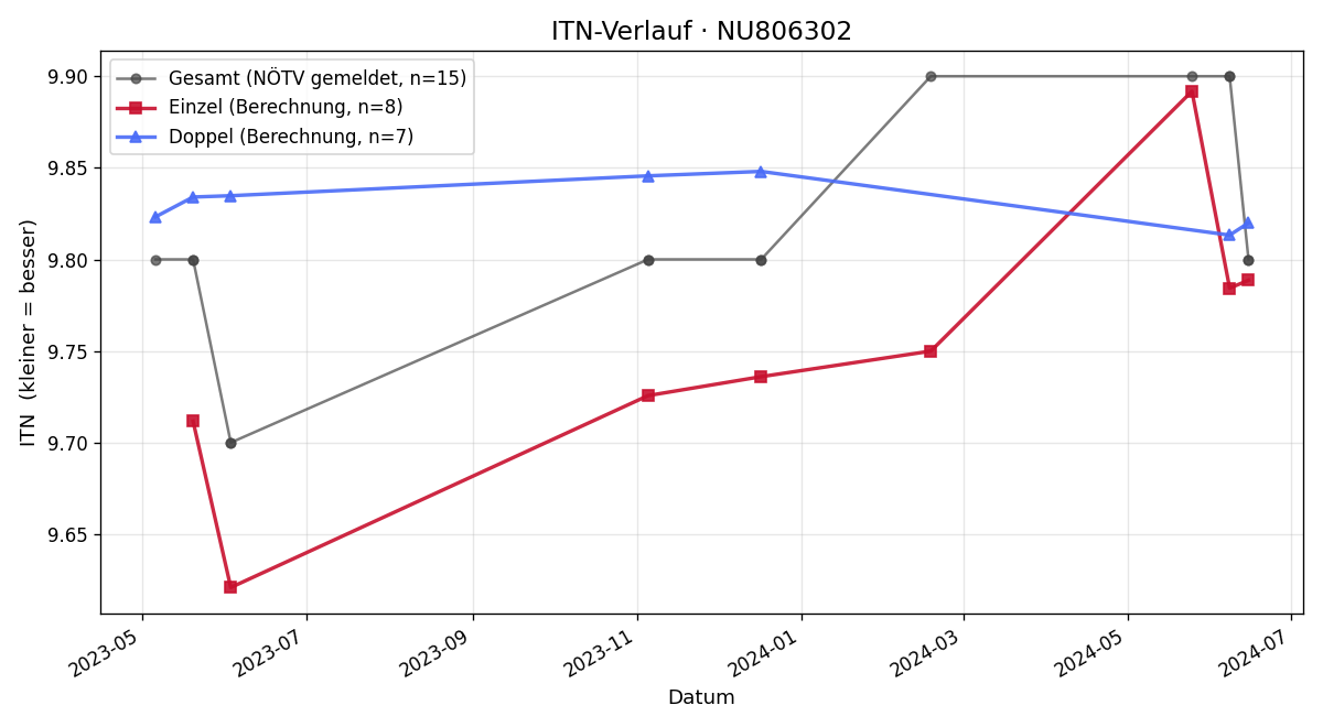 ITN-Verlauf Mariette Vreugdenhil