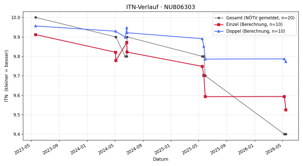 ITN-Verlauf Louis Oberhofer