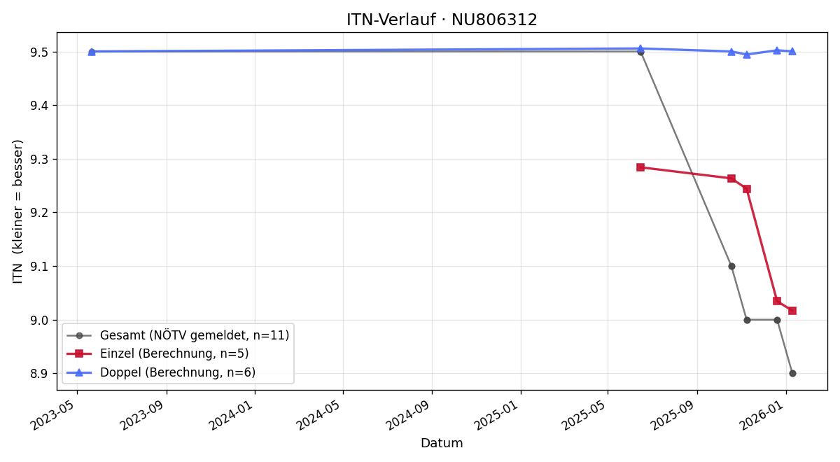 ITN-Verlauf Santtu Juhani Uusitalo