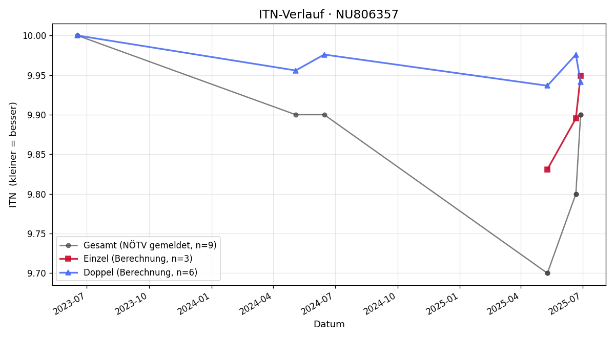 ITN-Verlauf Valentin Pfeiffer