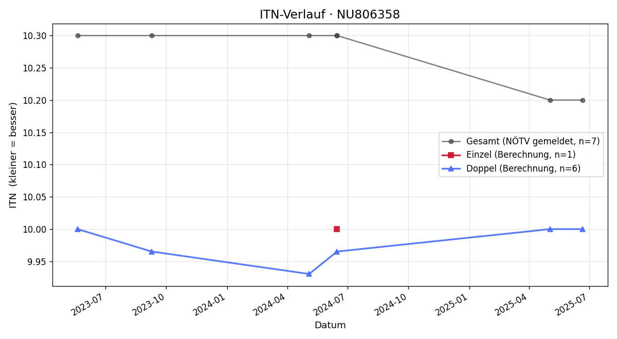 ITN-Verlauf Fabienne Luger
