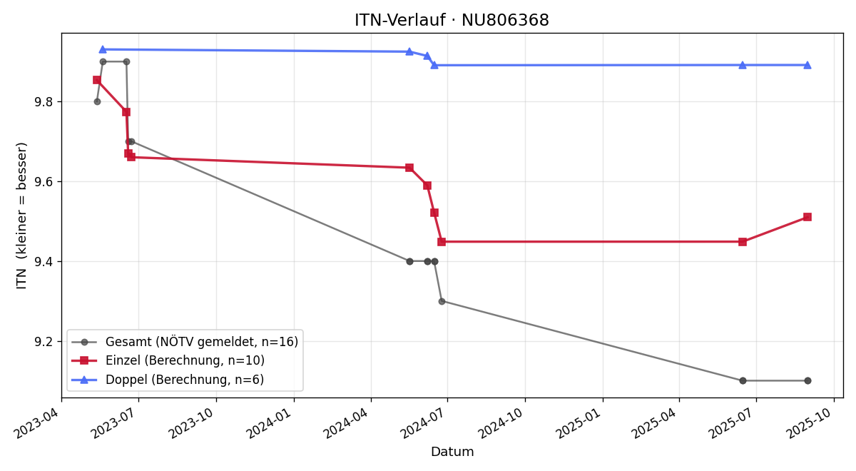 ITN-Verlauf Daniel Dielacher