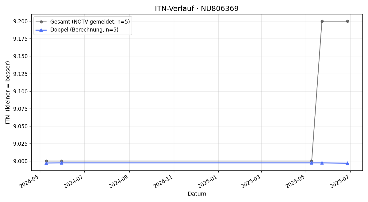 ITN-Verlauf Stanimir Penev
