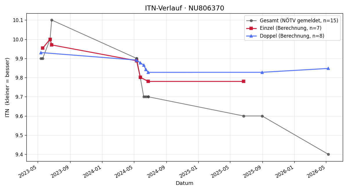 ITN-Verlauf Peter Schuster