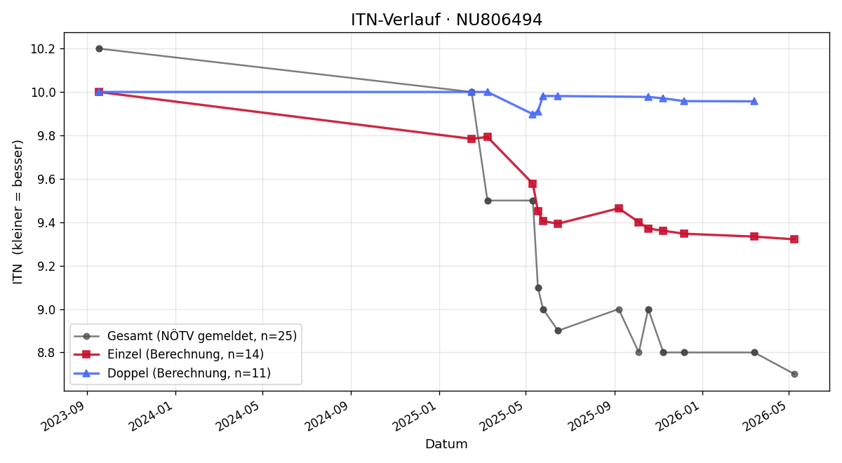 ITN-Verlauf Felix Wurzrainer