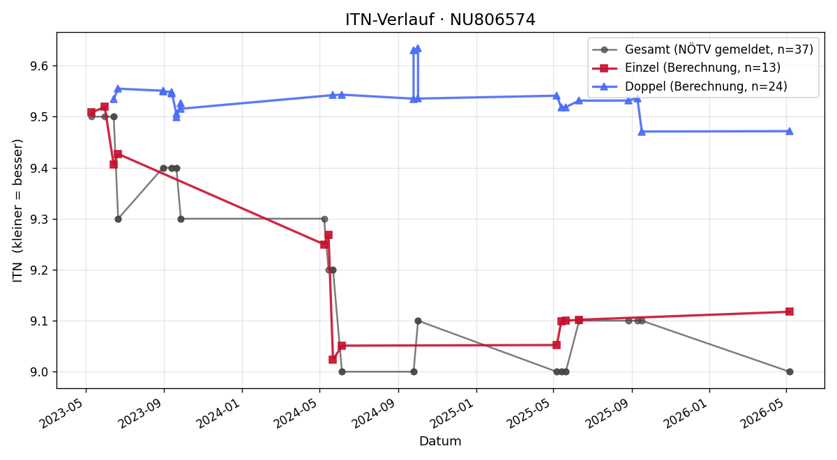 ITN-Verlauf Hermann Ihasz