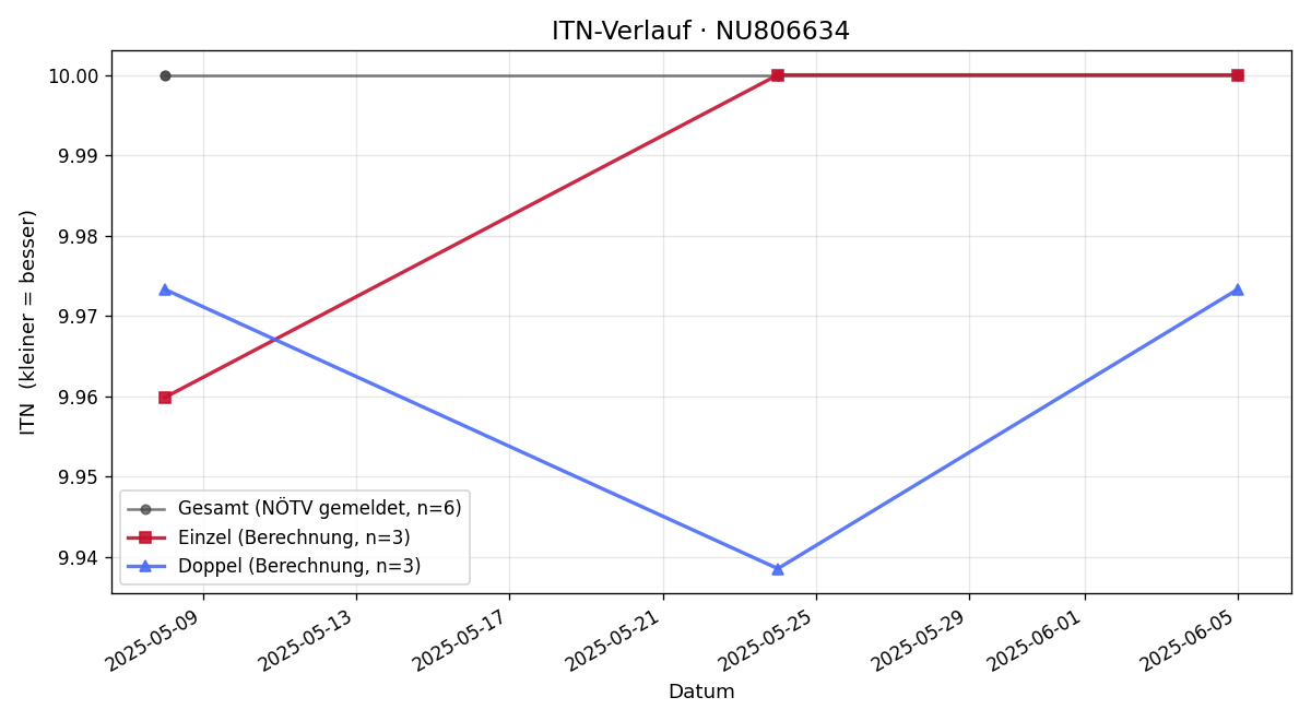 ITN-Verlauf Raphael Raab