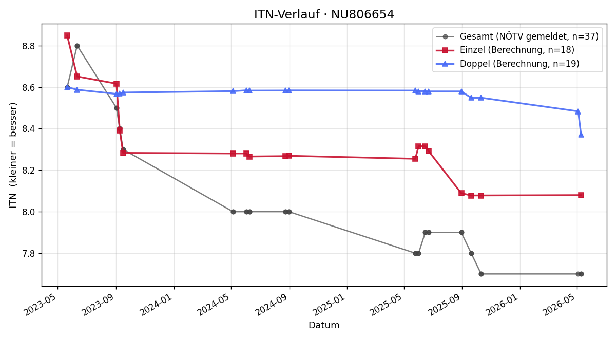 ITN-Verlauf Josef Rogi