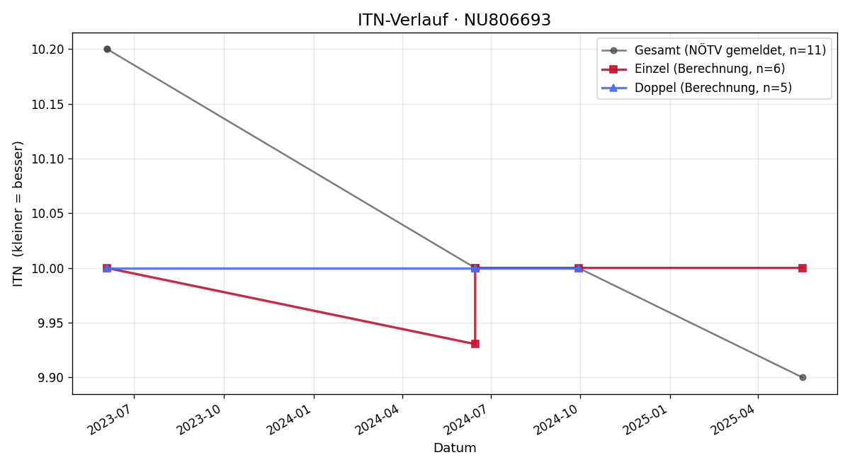 ITN-Verlauf Ruppert NEUBERGER