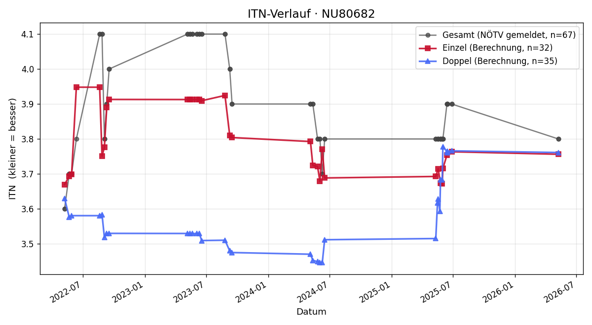 ITN-Verlauf Alexander Grosser