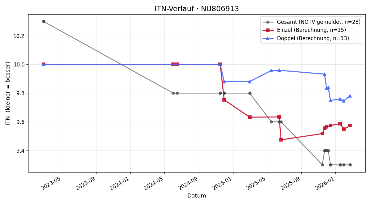 ITN-Verlauf Michaela Kaltenbrunner