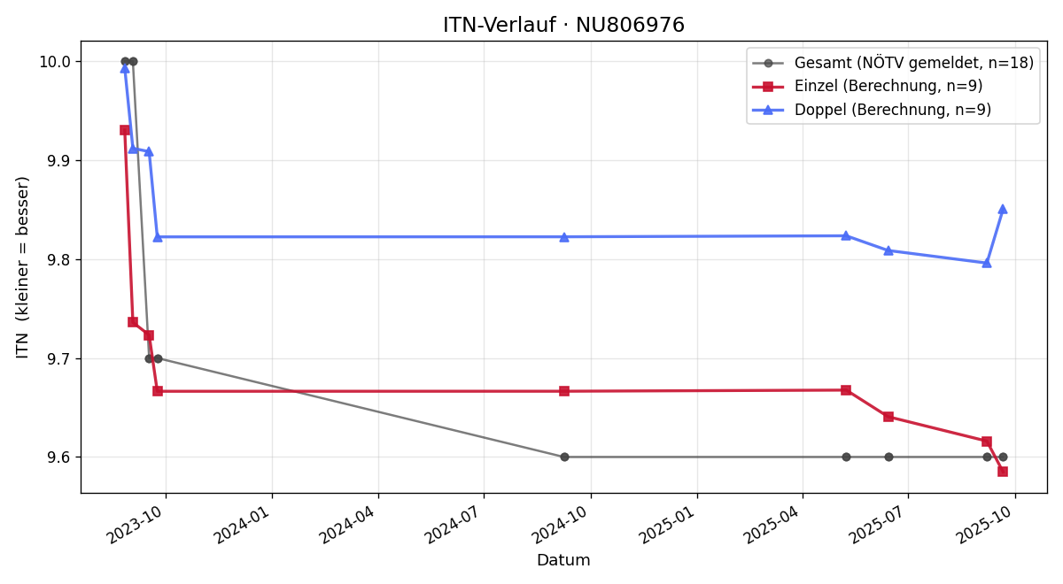 ITN-Verlauf Margarete Falb