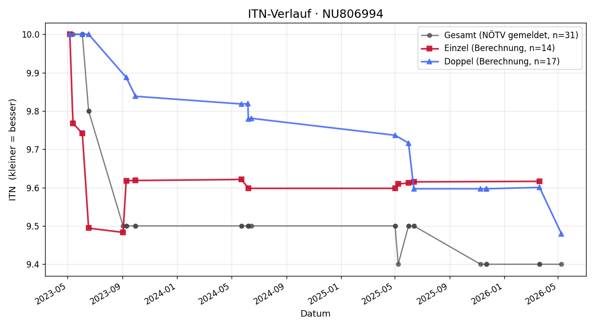 ITN-Verlauf Werner Keusch