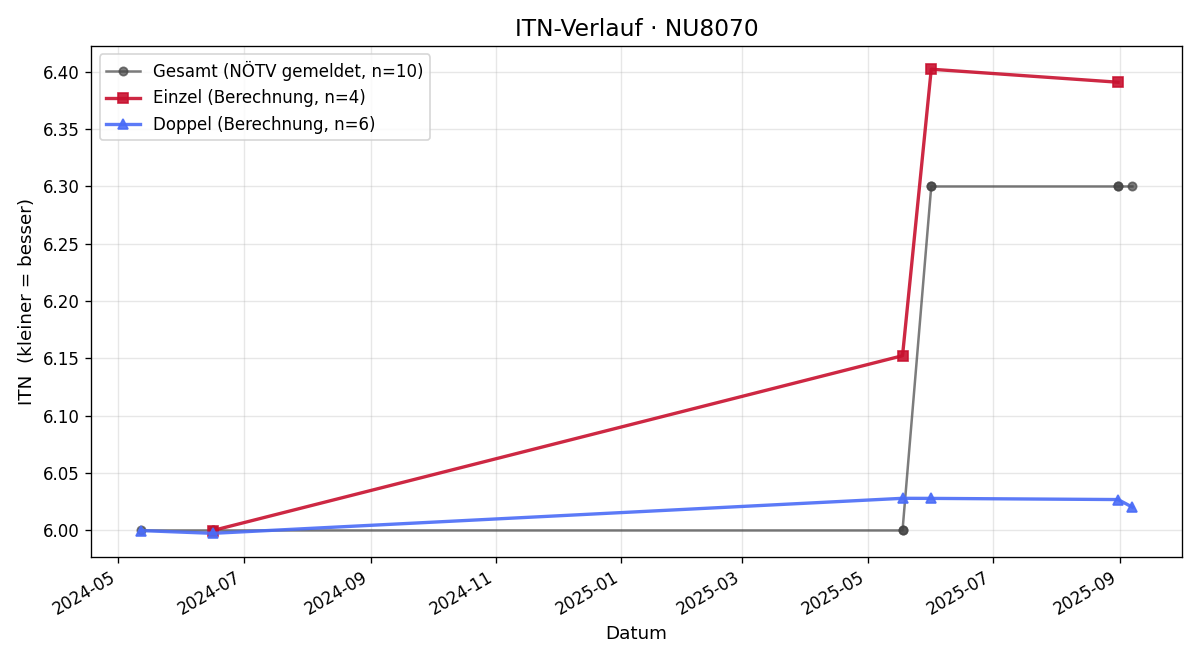 ITN-Verlauf Günter Weixelbaum