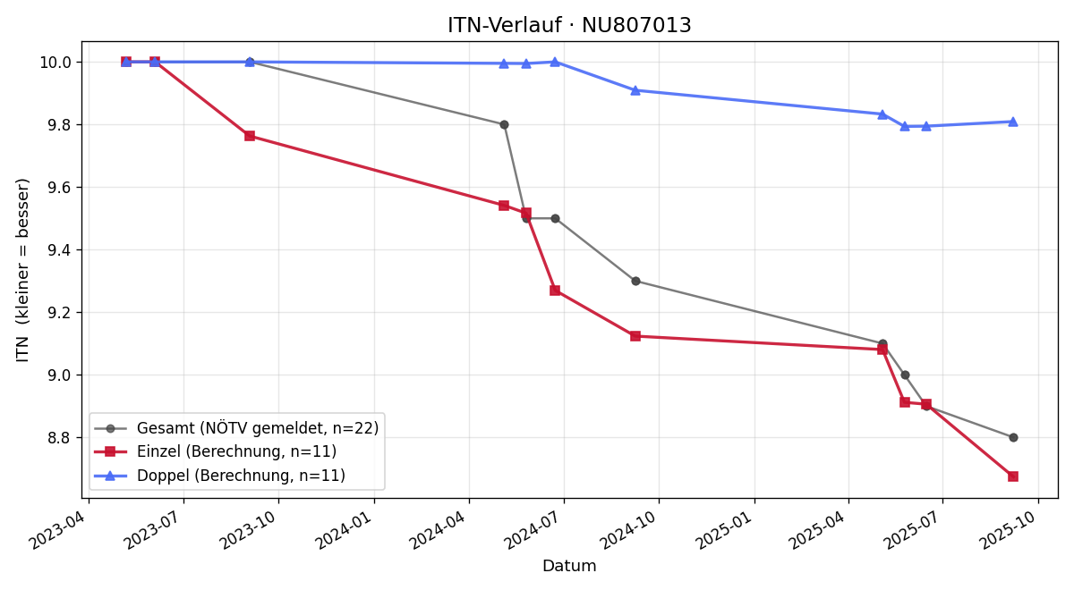 ITN-Verlauf Florian Kern