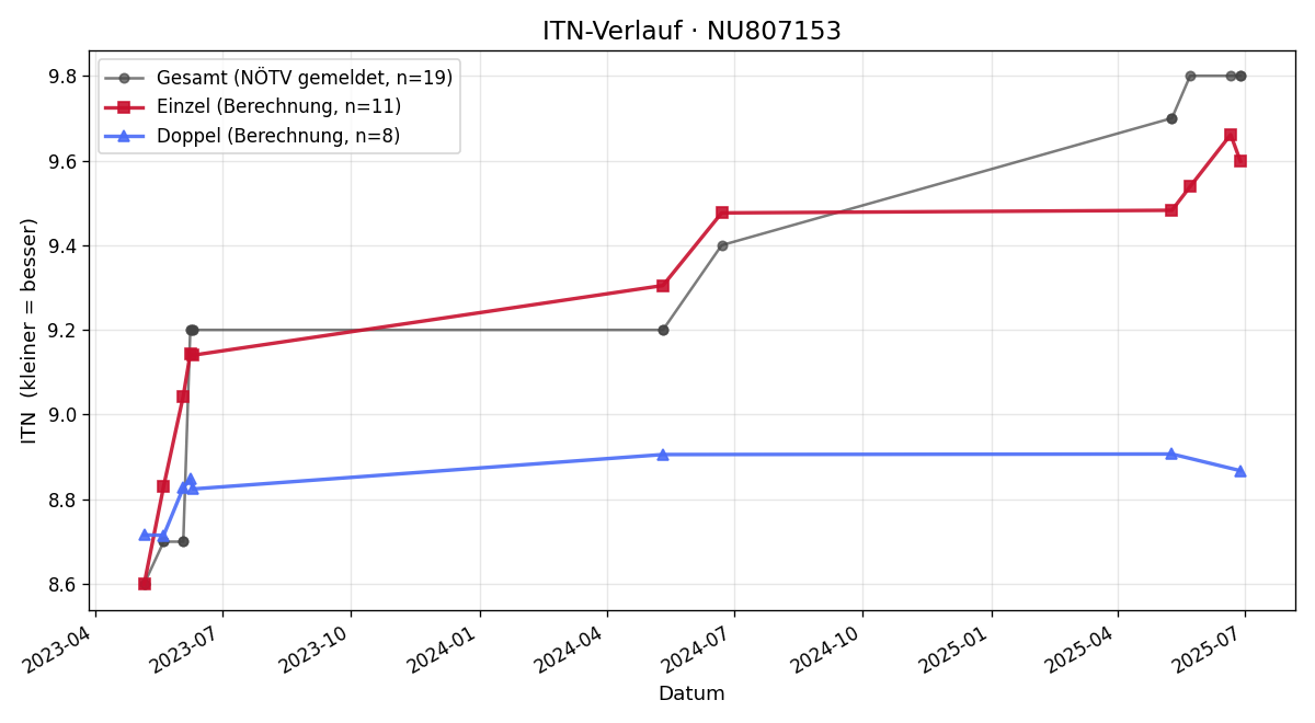 ITN-Verlauf Nicole Dorschner