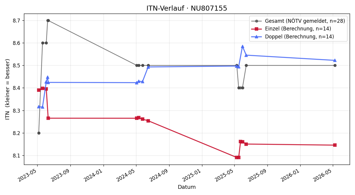 ITN-Verlauf Timna Kneissl