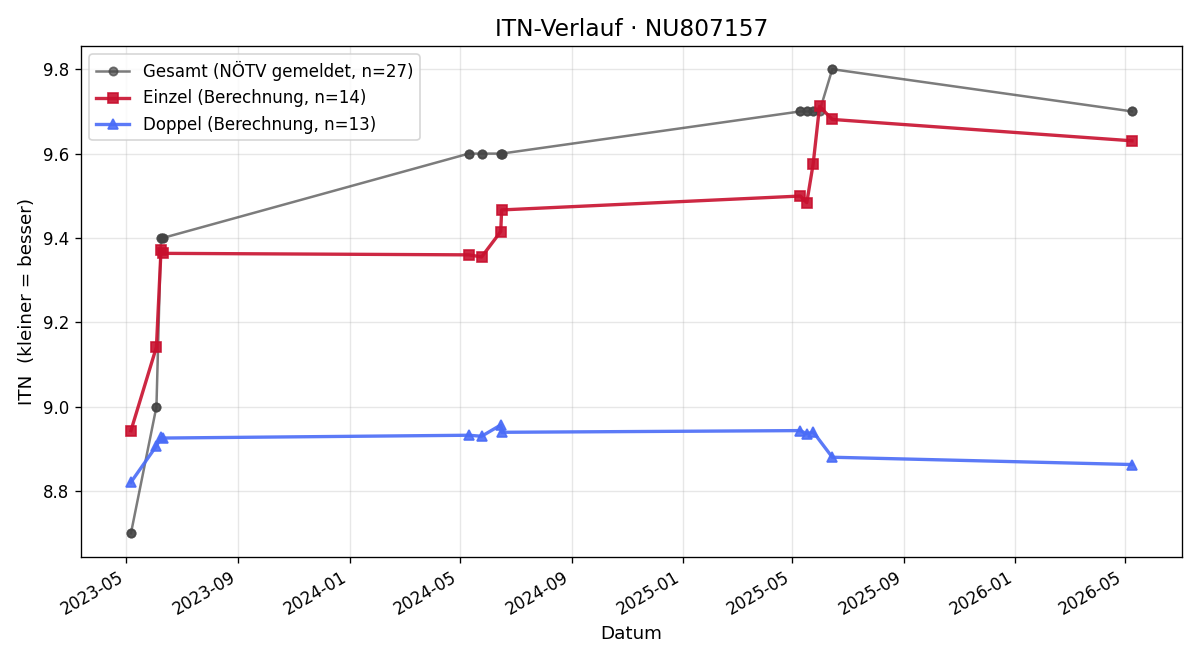ITN-Verlauf Kerstin Hammer