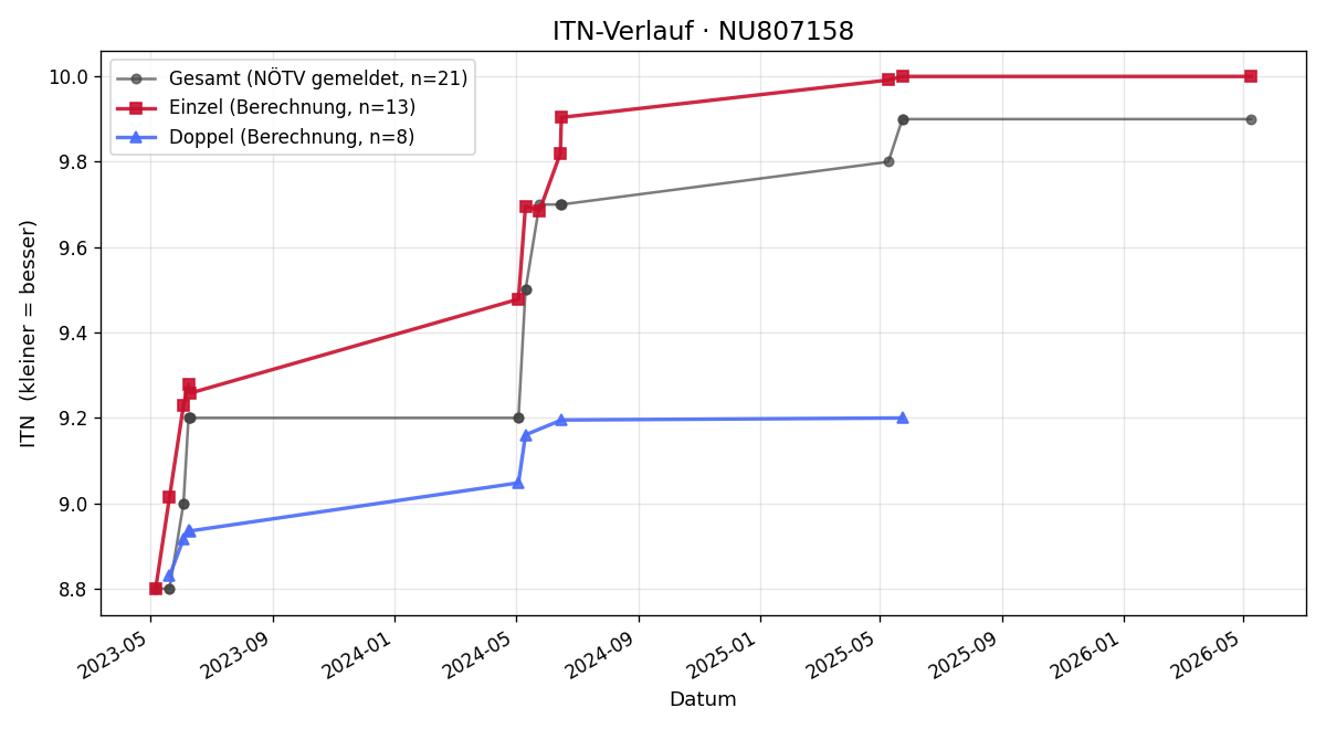 ITN-Verlauf Waltraud Schischeg