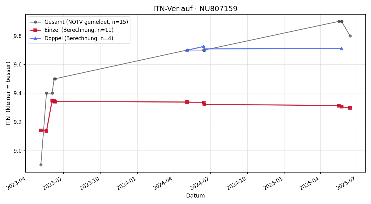 ITN-Verlauf Manuela Rudloff