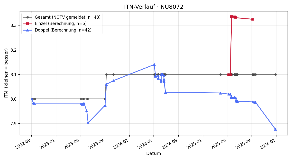 ITN-Verlauf Silvia Honc