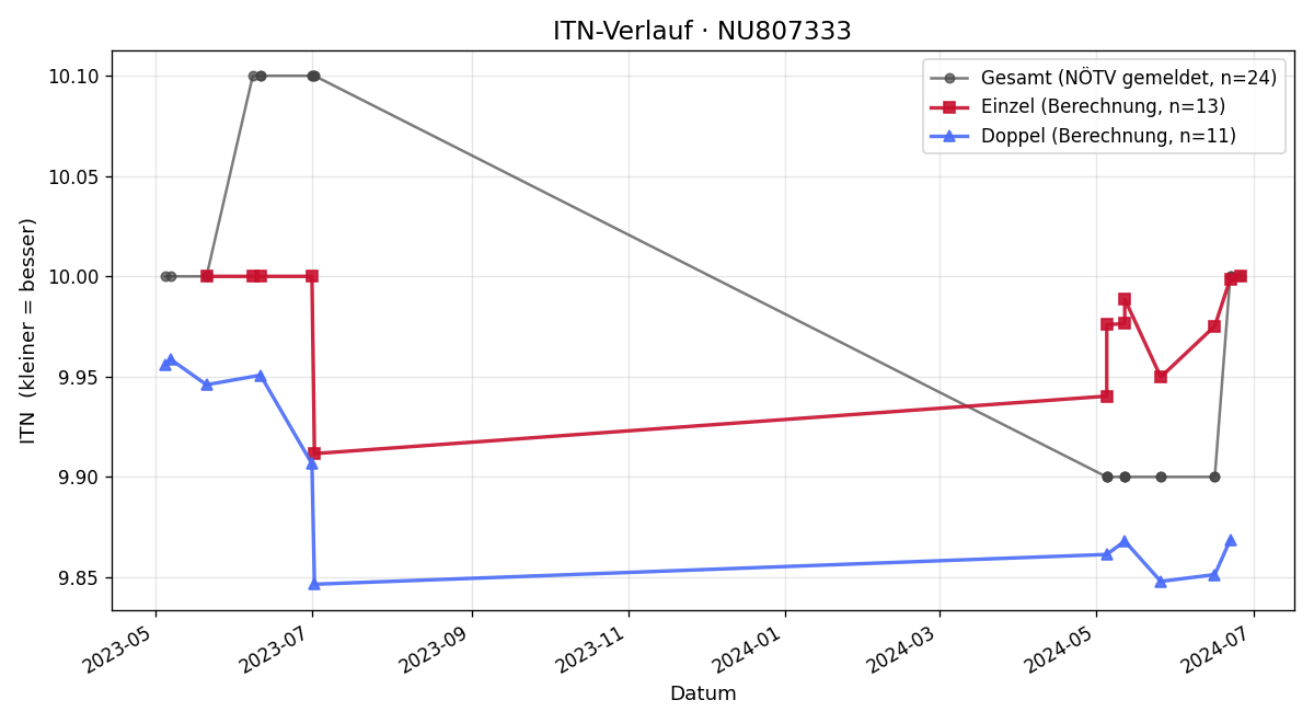 ITN-Verlauf Dominik Sokic