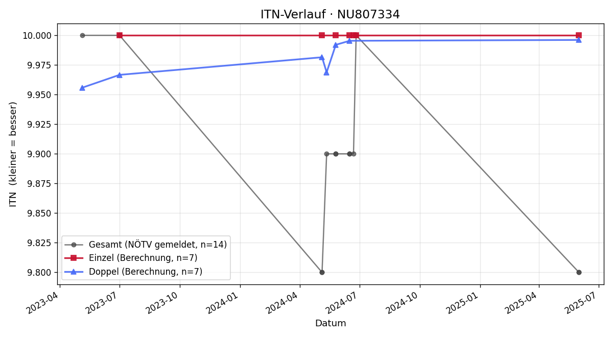 ITN-Verlauf Erik Ramler