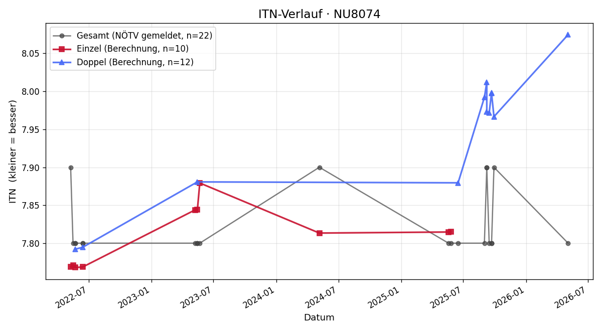 ITN-Verlauf Herbert Fux