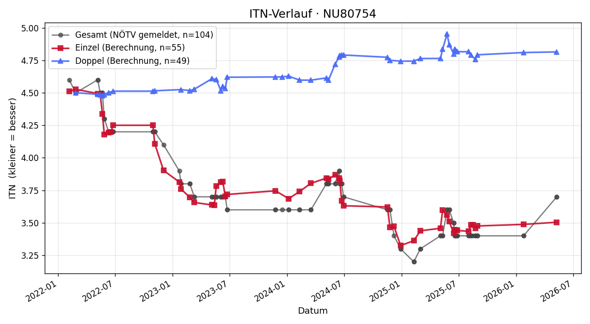 ITN-Verlauf Sebastian Mayr
