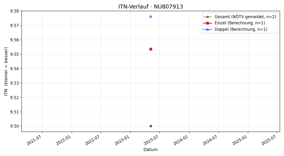 ITN-Verlauf Dominik Gugler