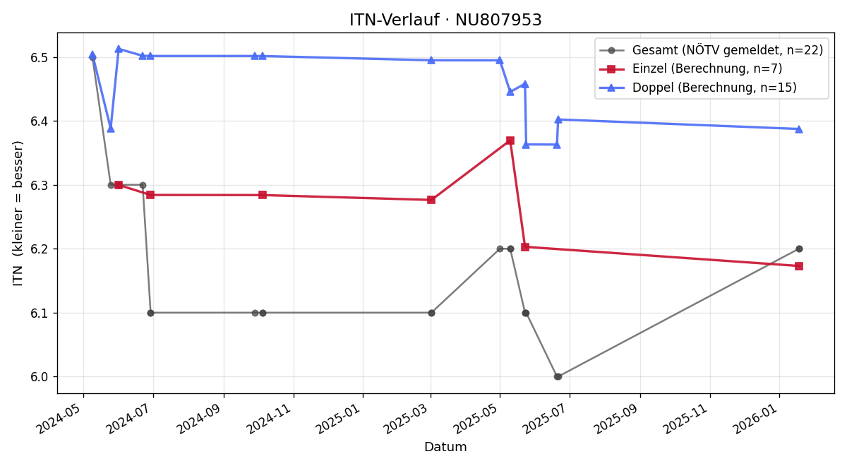 ITN-Verlauf Christoph Lillie