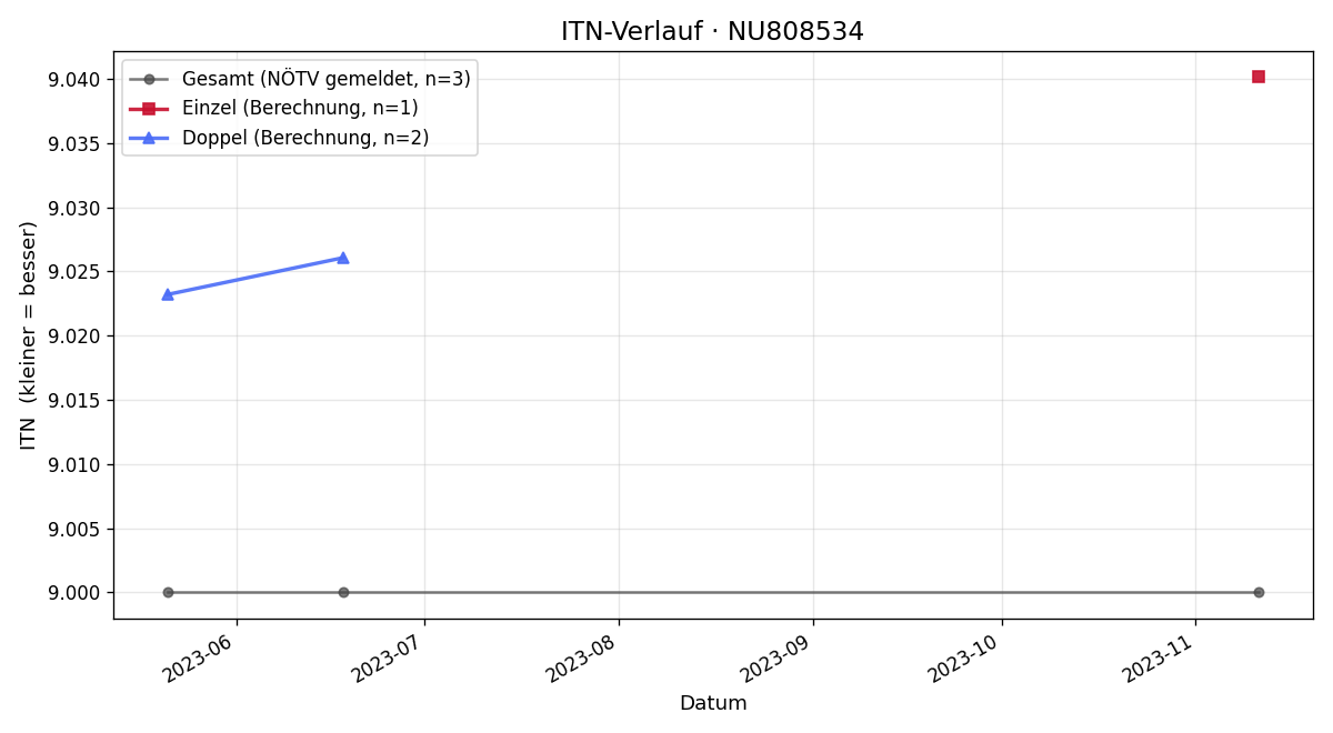 ITN-Verlauf Leopold Hagenhuber