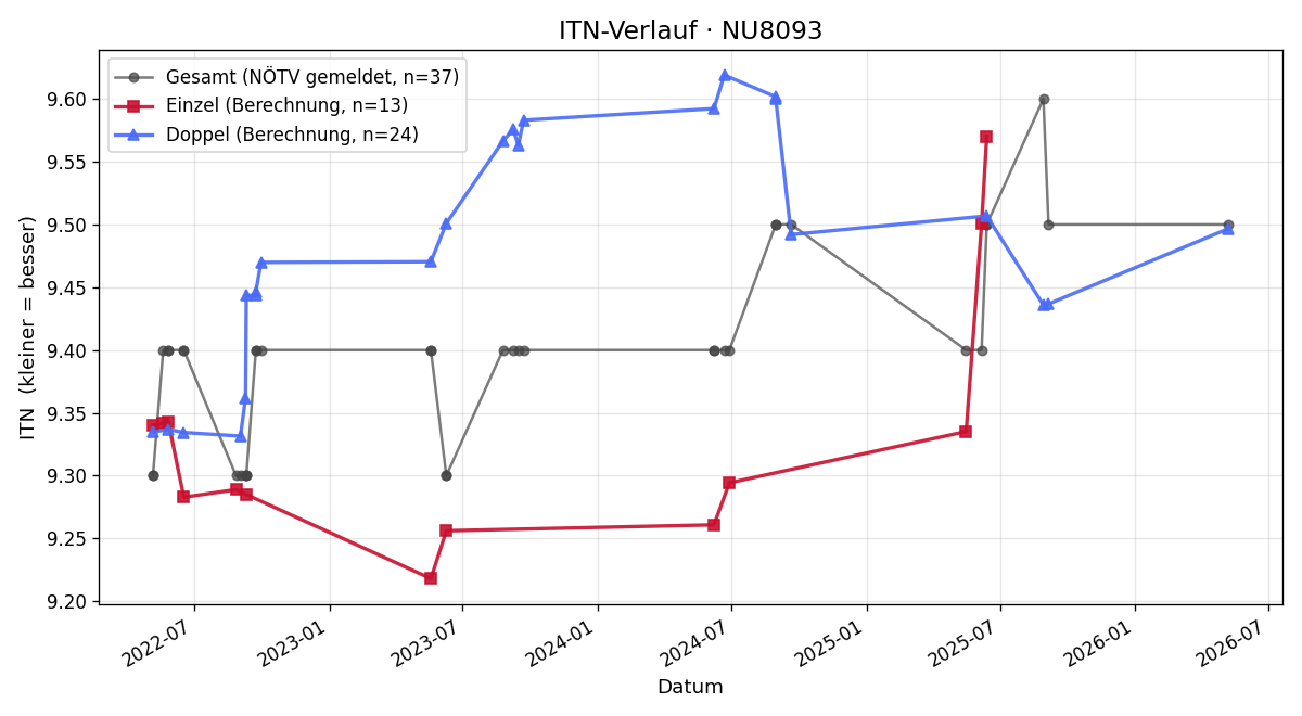 ITN-Verlauf Karin Rapf
