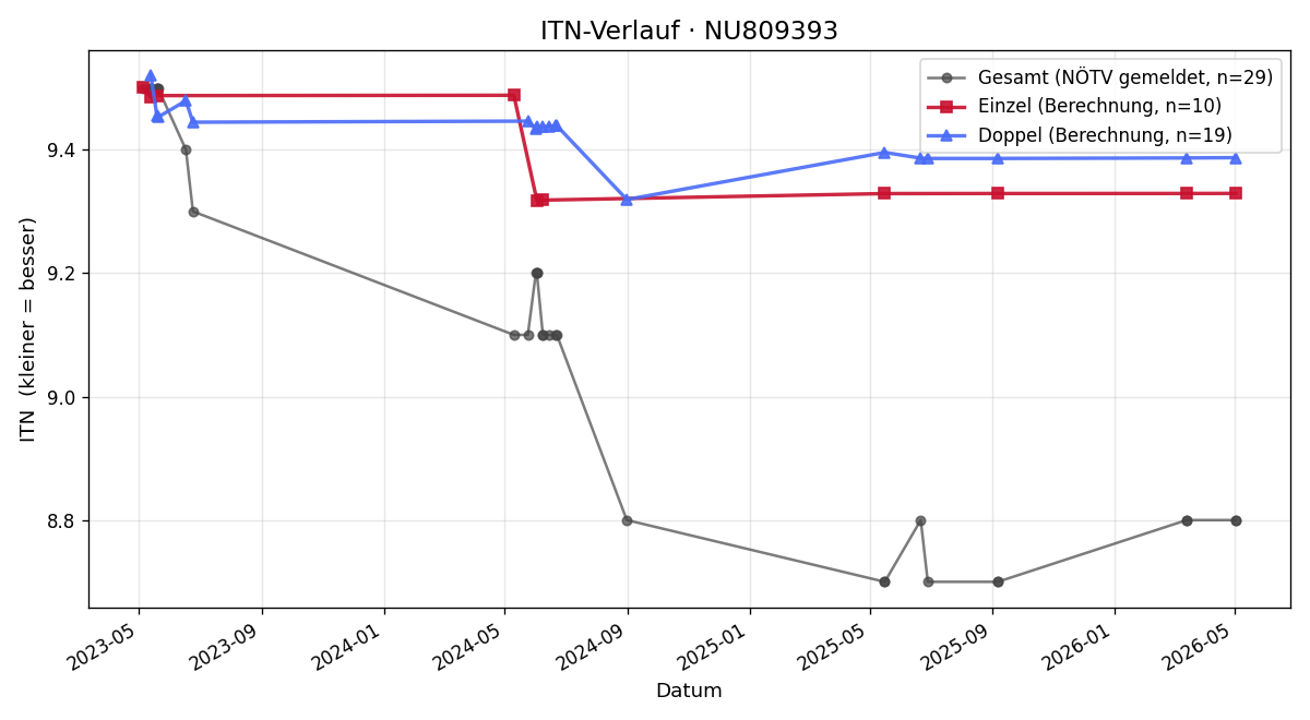 ITN-Verlauf Arash Amiri