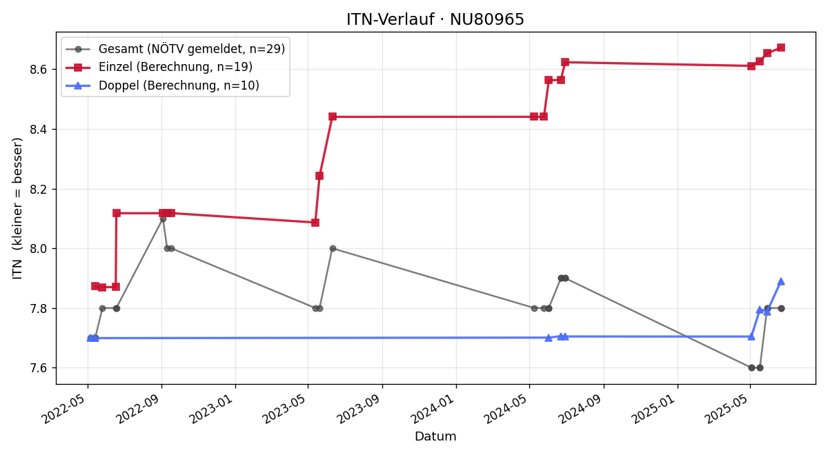 ITN-Verlauf Martin Happe