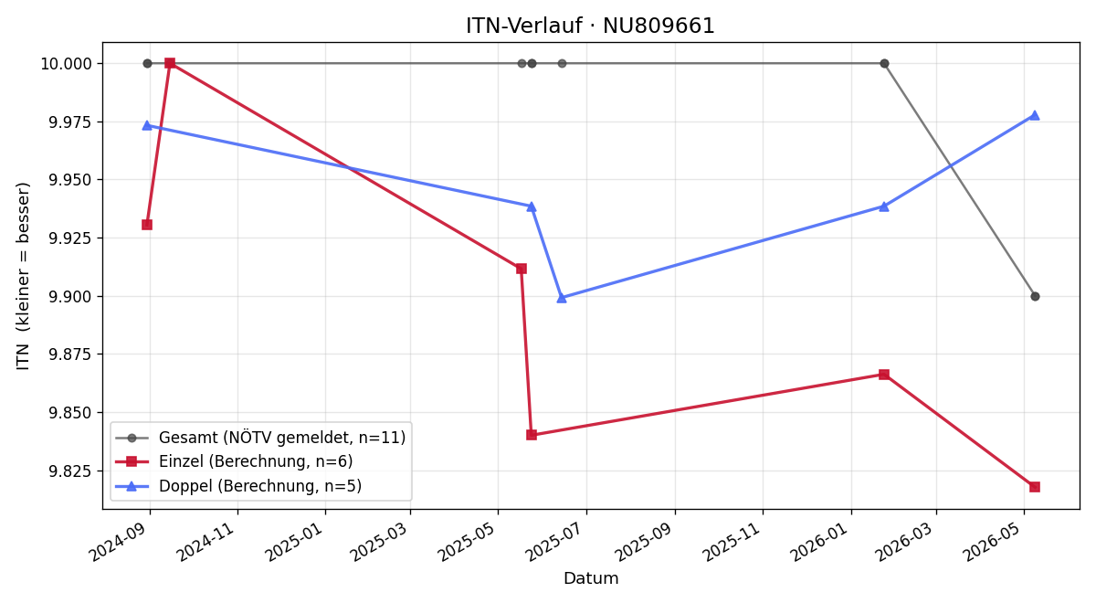 ITN-Verlauf Daniel Müller