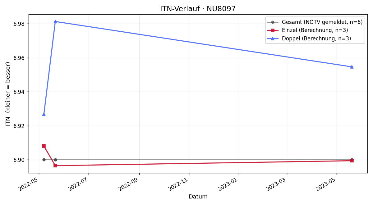 ITN-Verlauf Michael Hirschbrich