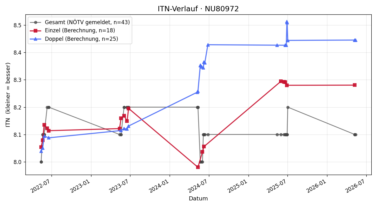 ITN-Verlauf Beate Zeilinger