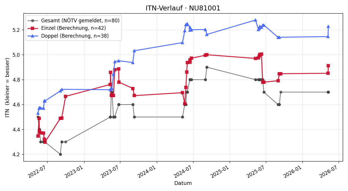 ITN-Verlauf Stephan Bock