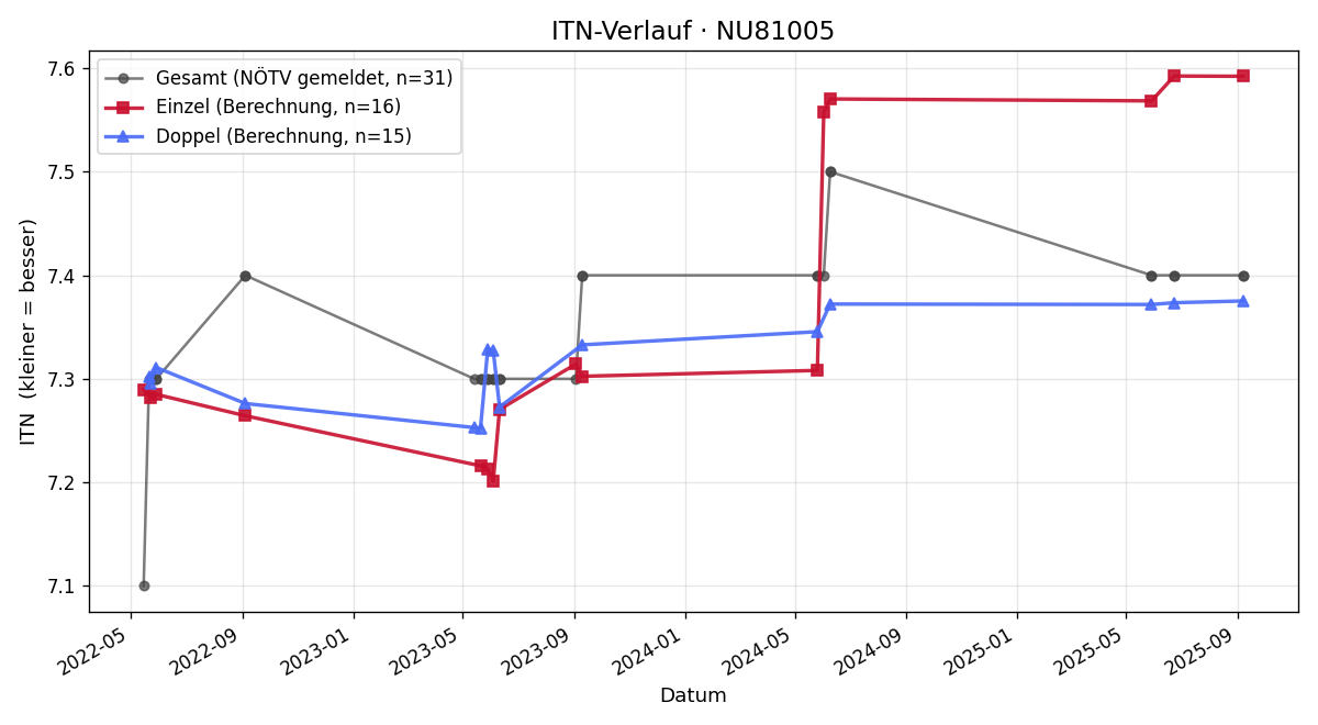 ITN-Verlauf Gottfried Cepin